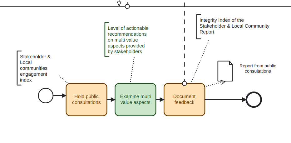 Fig. 29 - Example of BPMN selected entity and relevant variable