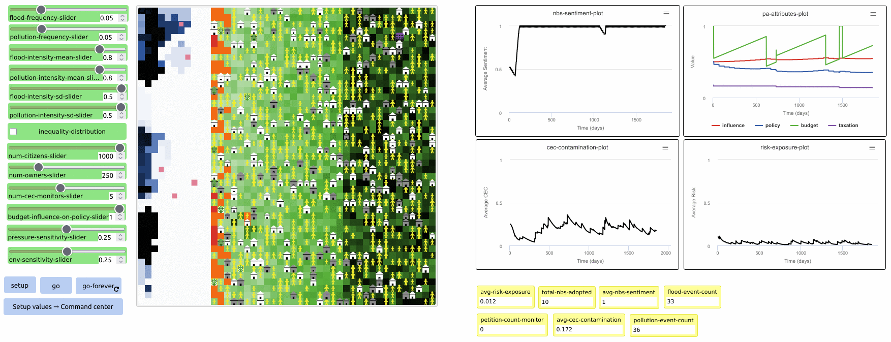 Fig. 76 - Homeowners = 75%, wealth distribution follows Pareto