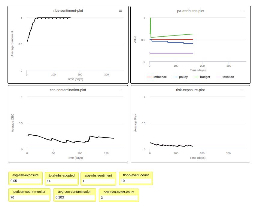Fig. 53 - Check the plots and the monitor to control the system