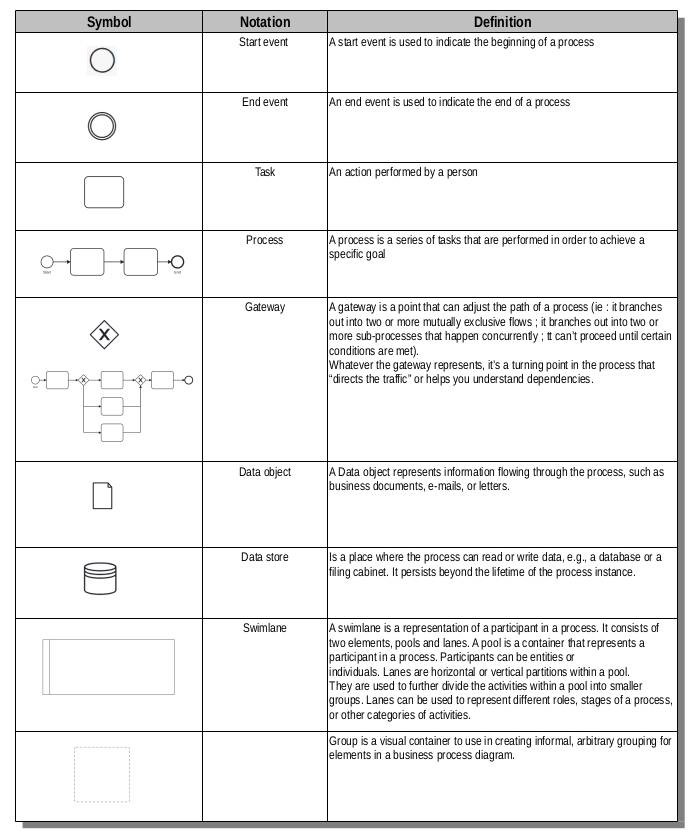 Fig. 025 -BMPN basic notation