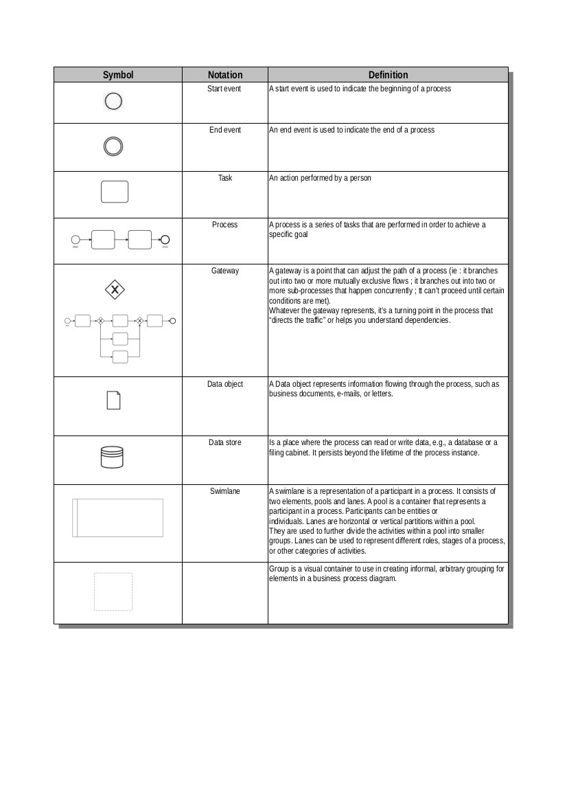 Fig. 25 -BMPN basic notation