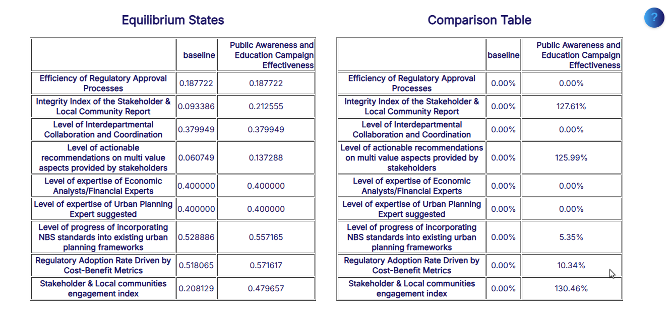 Fig. 72 - Final result of intervention: comparison with baseline