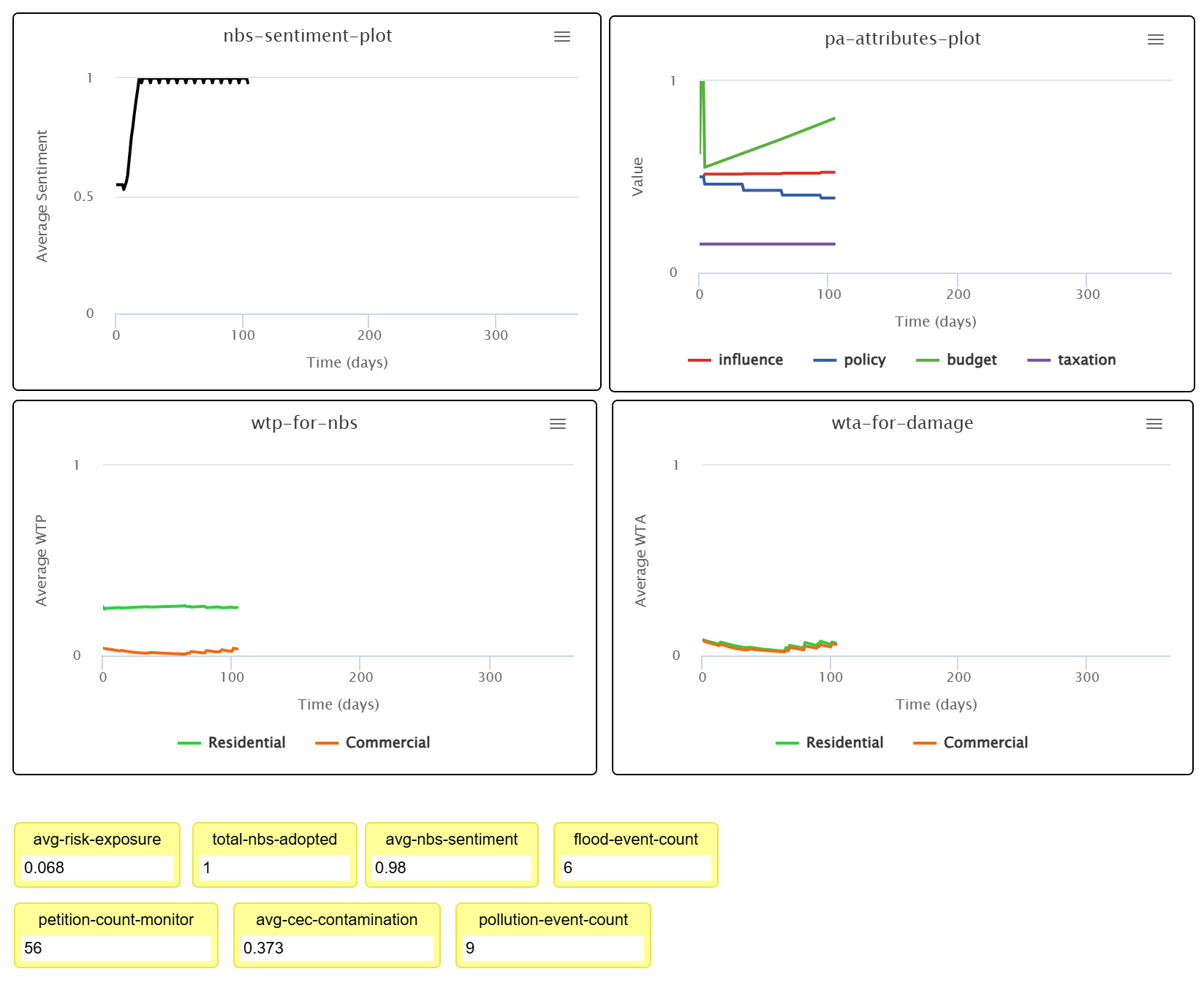 Fig. 53 - Check the plots and the monitor to control the system