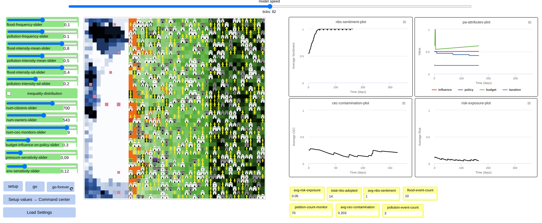 Fig. 52 - ABM simulation after some ticks