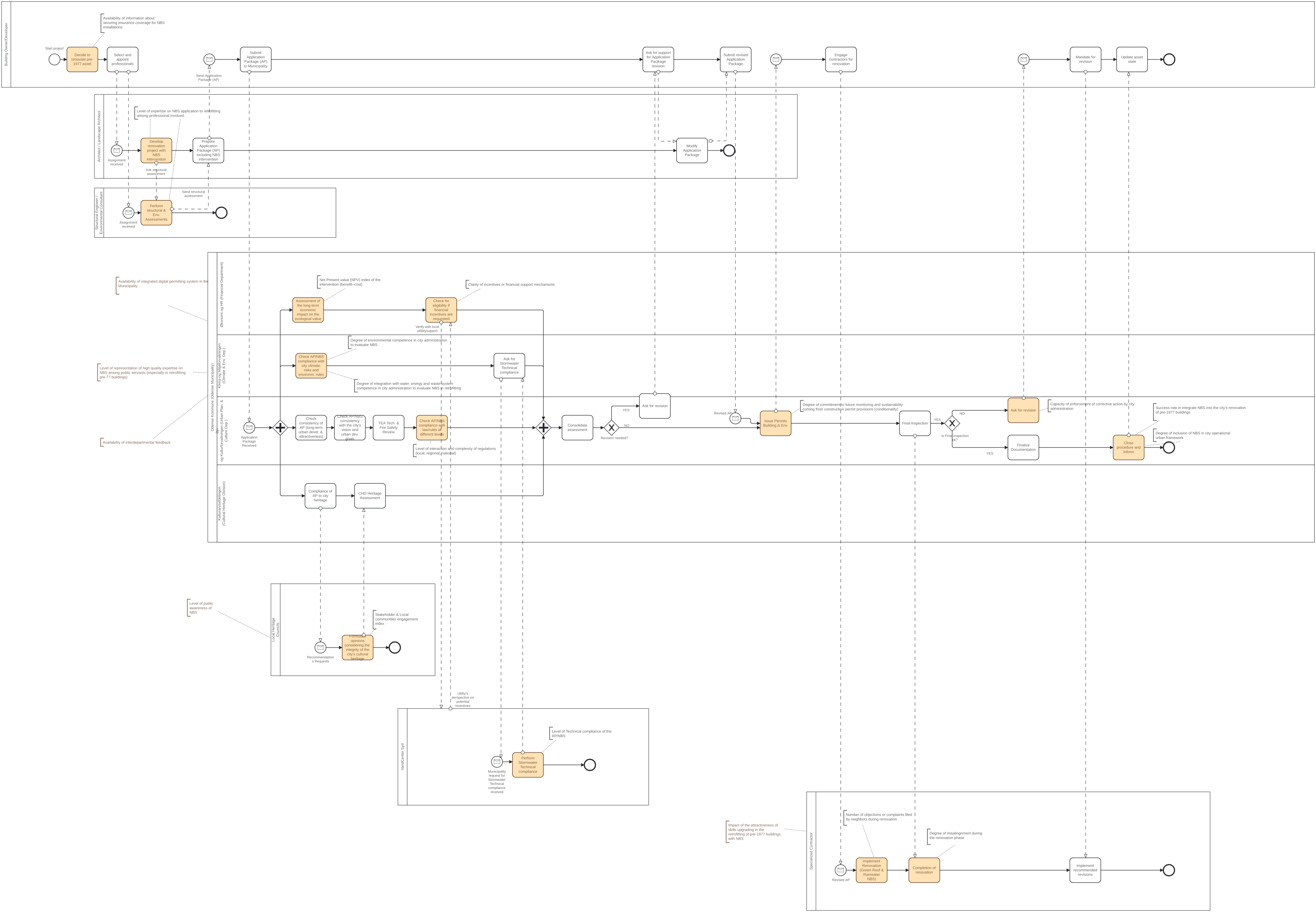 Odense BPMN process (use the magnifier to see details)