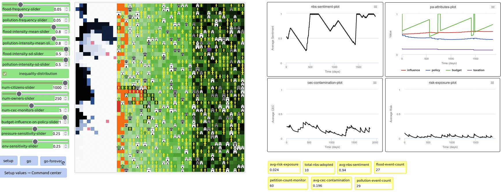 Fig. 74 - Homeowners = 75%, equitable wealth distribution