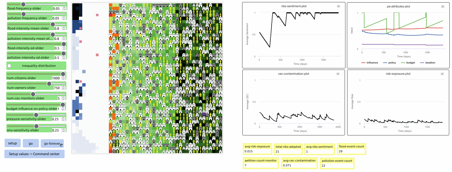 Fig. 75 - Homeowners = 25%, equitable wealth distribution