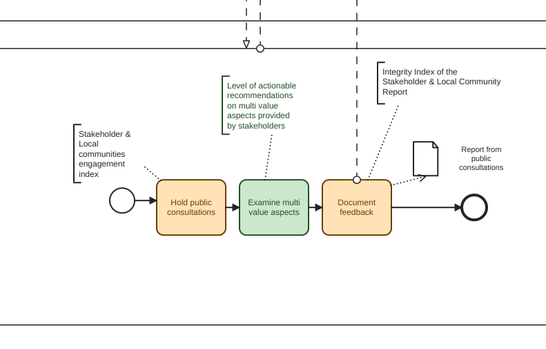 Fig. 29 - Example of BPMN selected entity and relevant variable