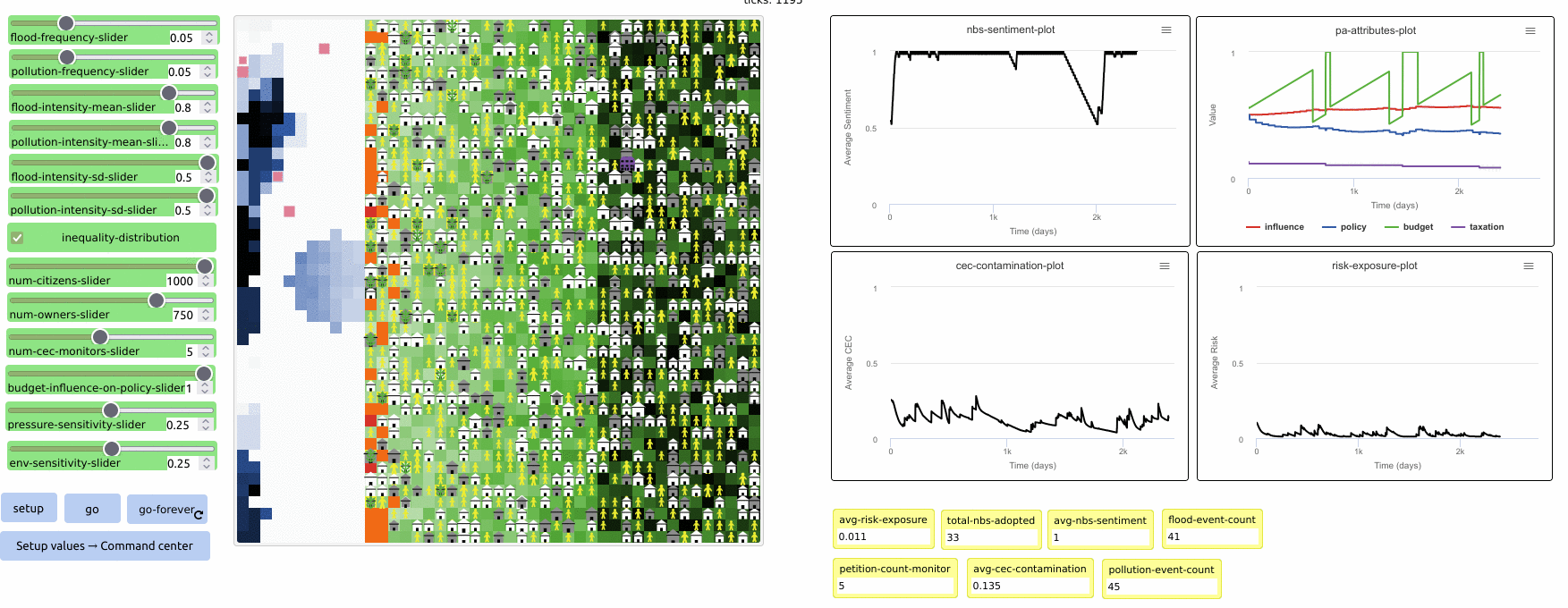 Fig. 73 - Homeowners = 25% wealth distribution follows Pareto