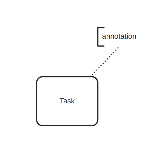 Fig. 31 - BMPN task note