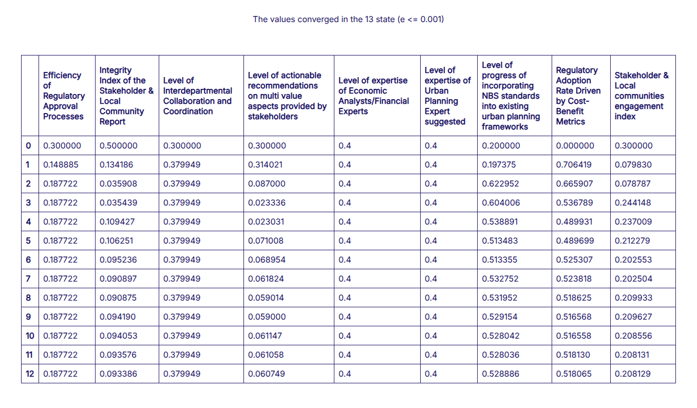 Fig. 69 - Simulation results (do-nothing)