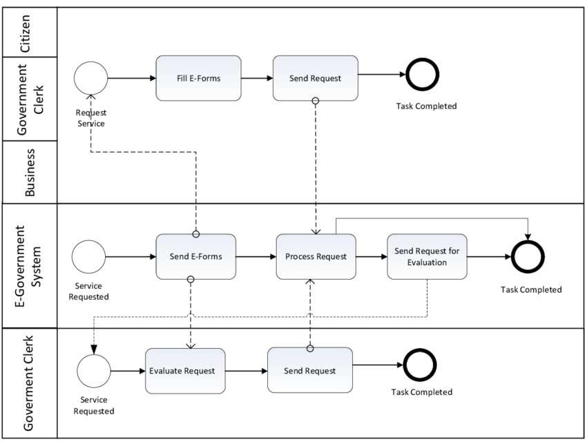 Fig. 24 - Example of decision-making process in BPMN
